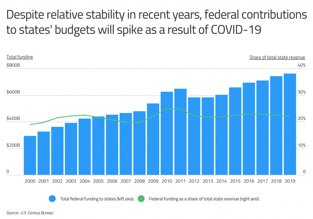 Federal contributions to state budgets will spike due to COVID-19